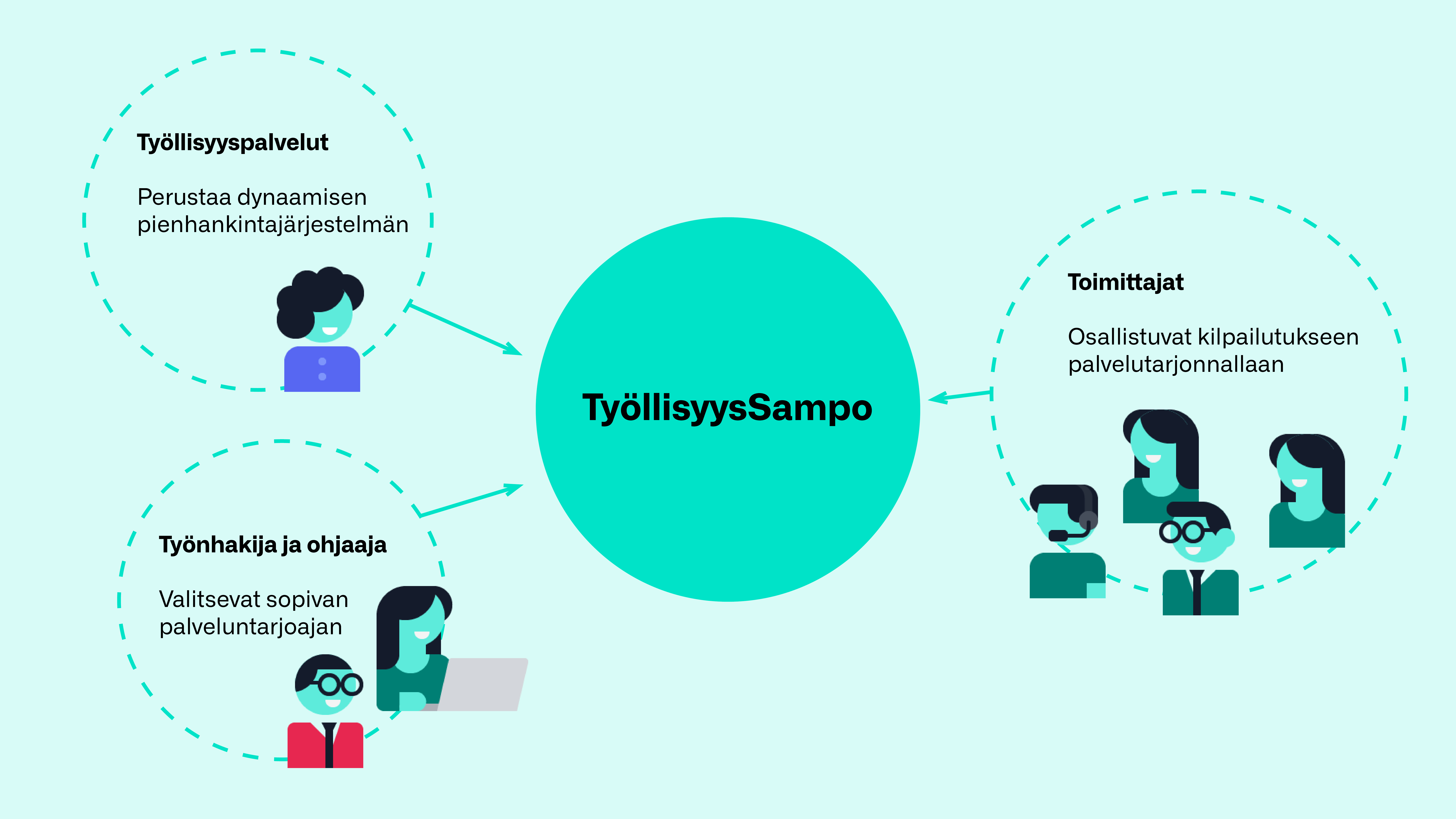 työllisyyssampoa käyttää työllisyyspalvelut, työnhakijat ja palveluntarjoajat.