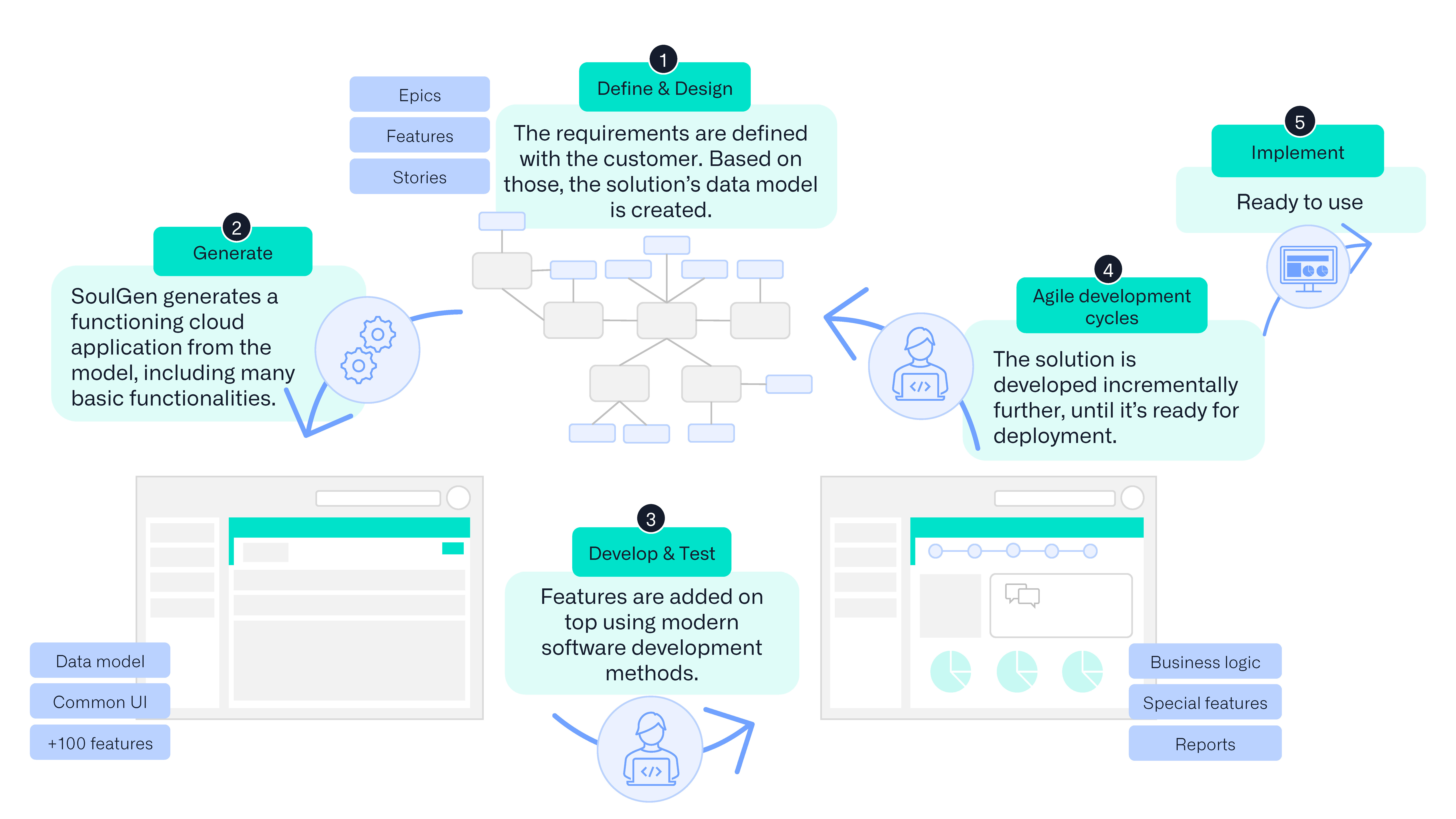 Ready application up to 80% faster on SC Software’s SoulGen software development platform 